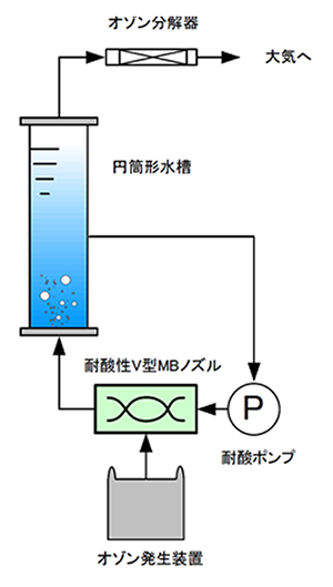 排水のオゾンマイクロバブル処理試験